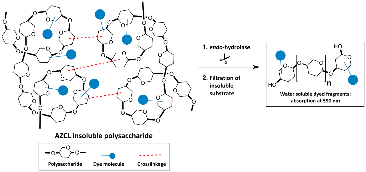Boya-bağlı (kromojenik) substrat · AZCL-HE-Cellulose 3g — I-AZCEL · Megazyme